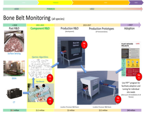 Image for AMPC: Red meat bone belt automated monitoring solution